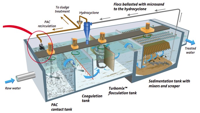 Xử lý nước thải công nghiệp 1