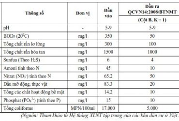 cong-nghe-xu-ly-nuoc-thai-khu-dan-cu