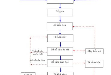 cong-nghe-xu-ly-nuoc-thai-khu-dan-cu-so-do