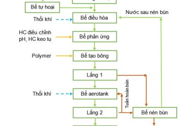 quy trình xử lý nước thải gốm sứ