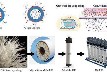 công nghệ màng lọc UF